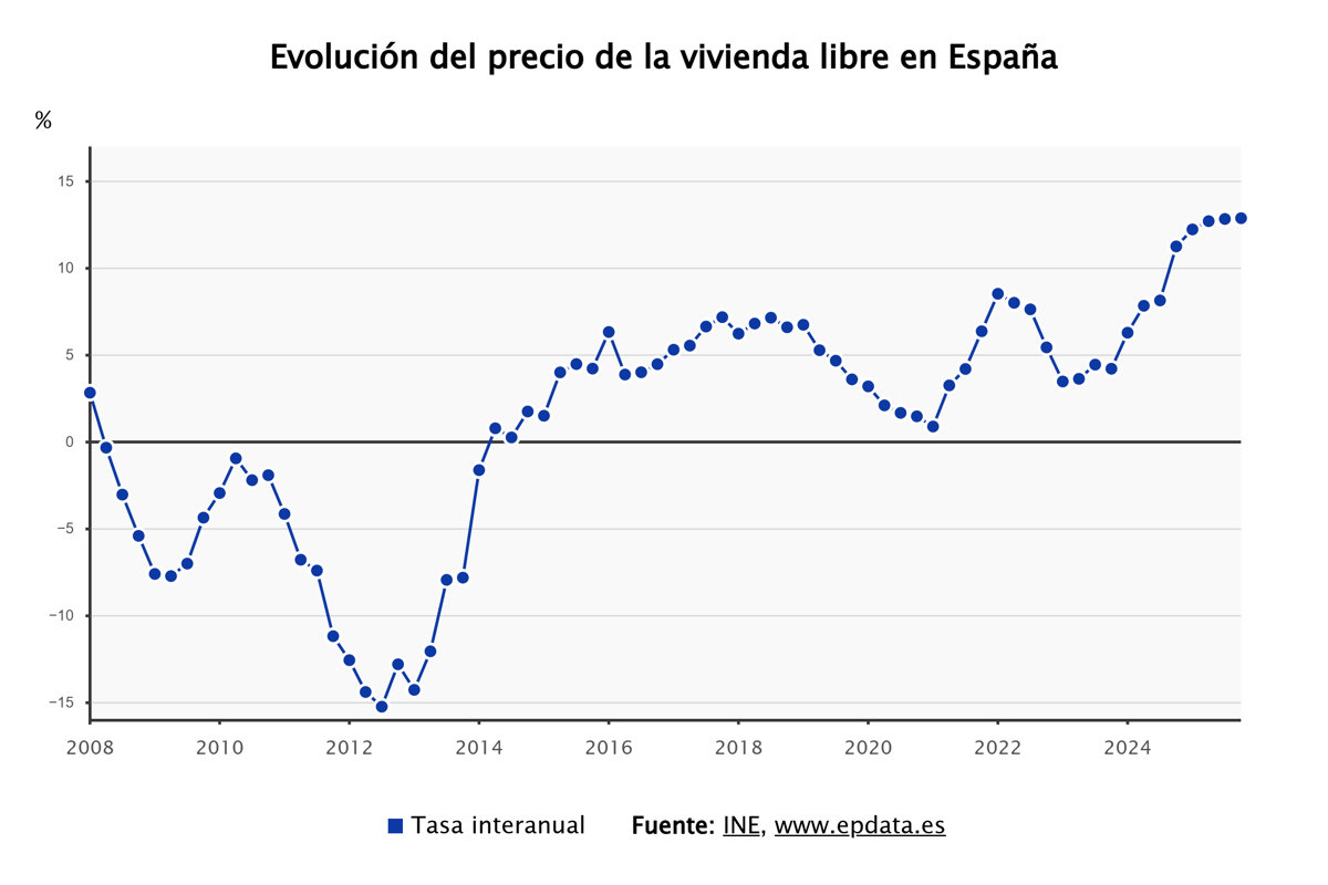 El precio de la vivienda libre aumenta un 12,7% en 2025, el mayor repunte en 18 años, según el INE