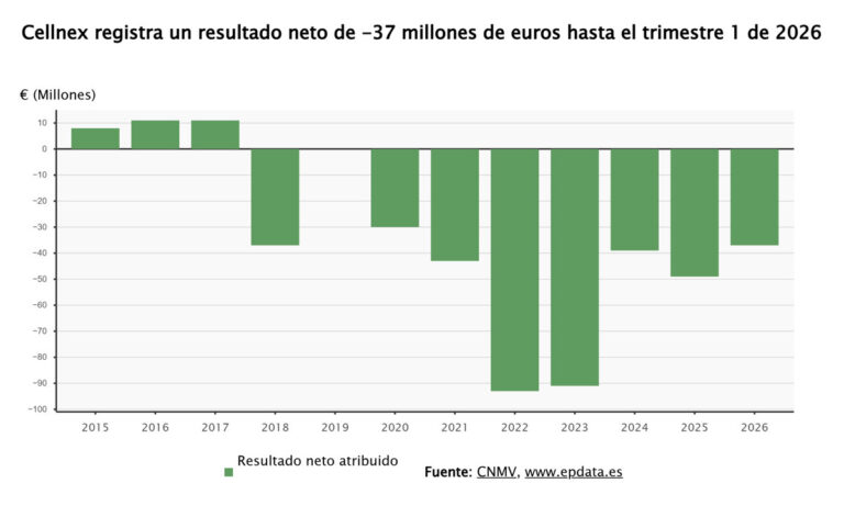 Cellnex recorta sus pérdidas un 24,5% en el primer trimestre, situándolas en 37 millones