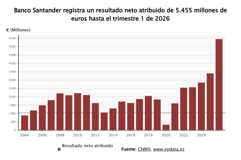 Santander obtiene 5.455 millones hasta marzo, un aumento del 60,3% por plusvalía en Polonia