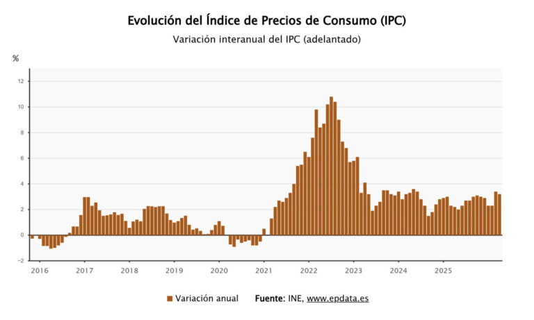 El IPC baja al 3,2% en abril por el descenso de la luz a pesar del aumento de los carburantes
