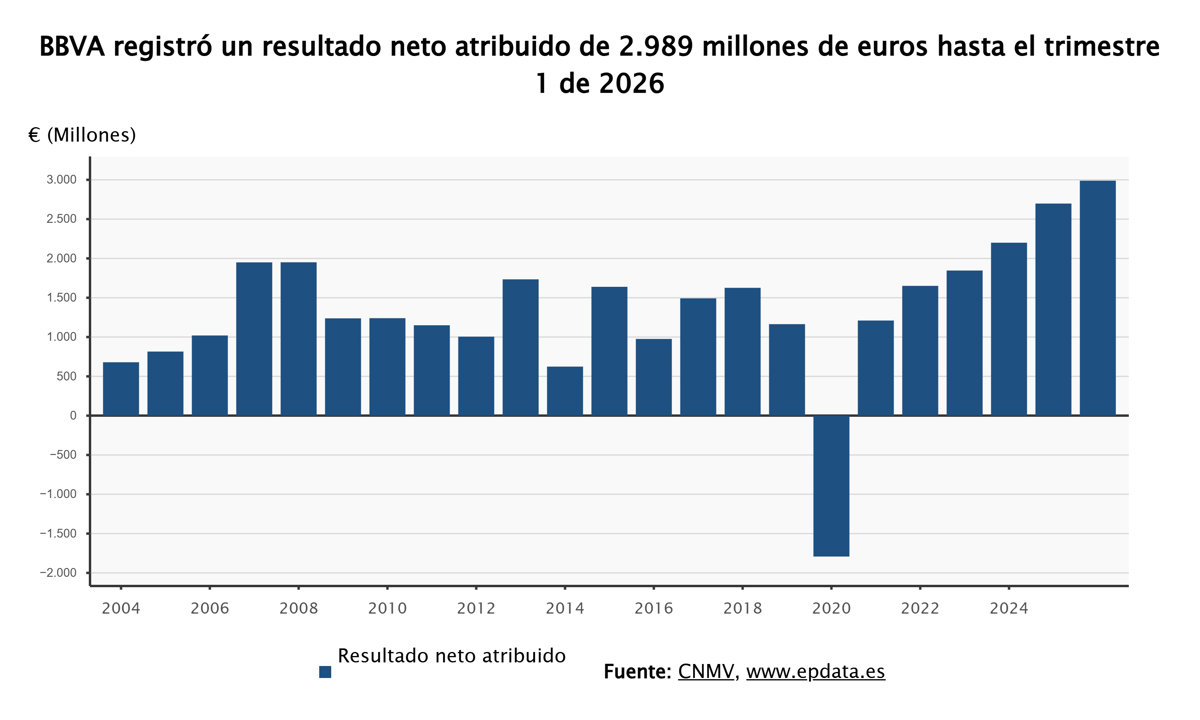 BBVA obtiene casi 3.000 millones de euros en el primer trimestre, un 10,8% más