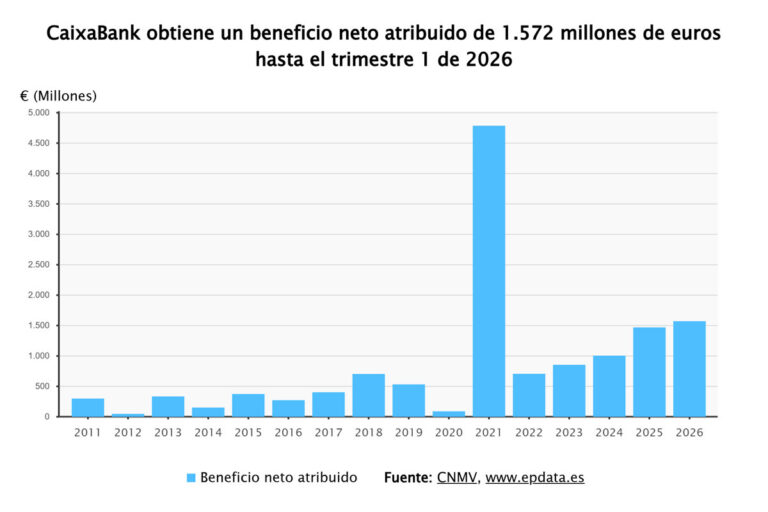 CaixaBank obtiene un beneficio de 1.572 millones en el primer trimestre, un aumento del 7%