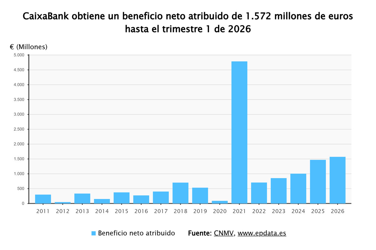 CaixaBank obtiene un beneficio de 1.572 millones en el primer trimestre, un aumento del 7%