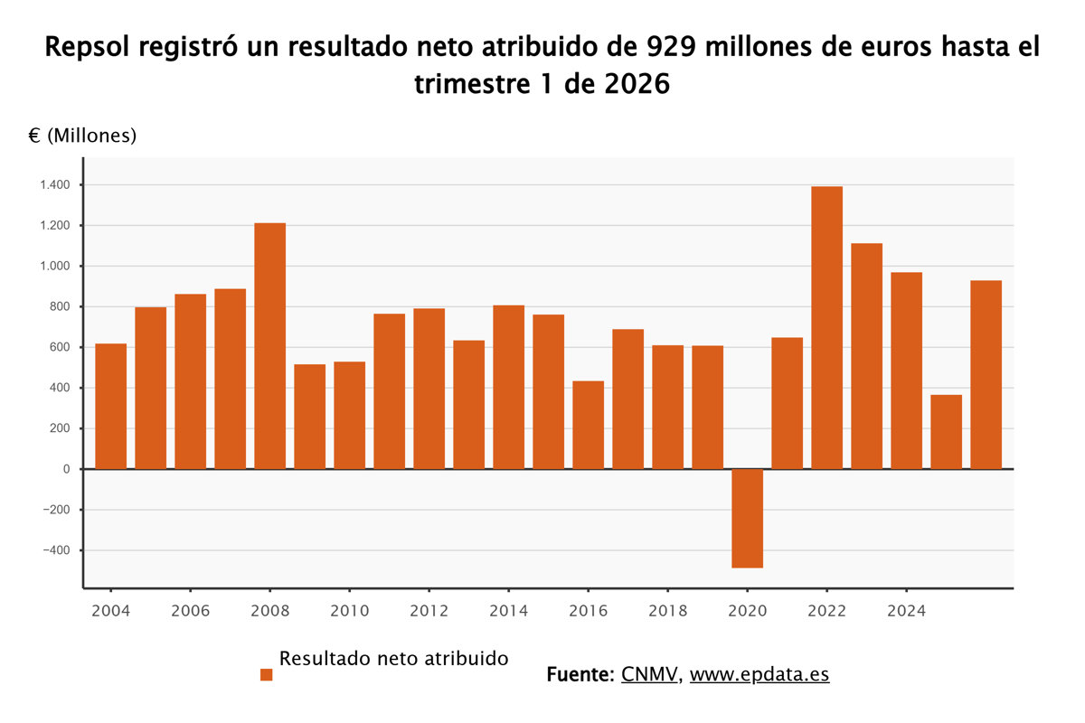 Repsol aumenta sus beneficios un 154% a marzo, alcanzando los 929 millones por la subida del