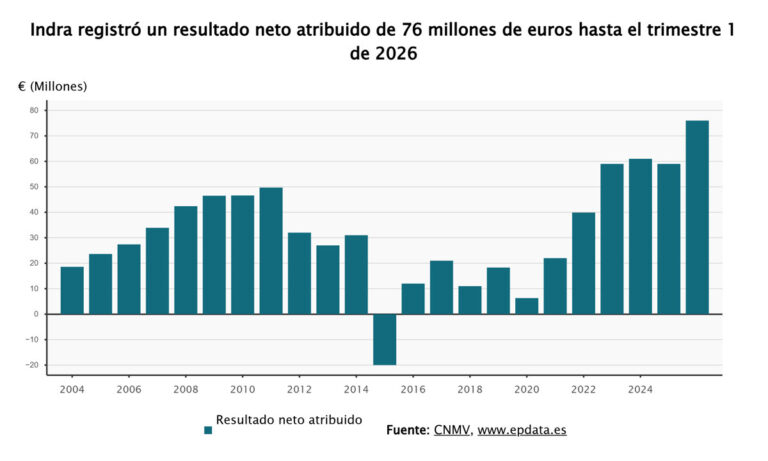Indra aumenta un 28% su beneficio hasta marzo, alcanzando 76 millones y 1.334 millones en ingresos