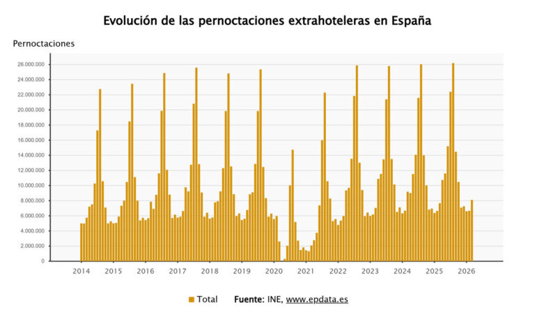 Las estancias en apartamentos, campings y casas rurales superaron los 8 millones en marzo, un 5,6%