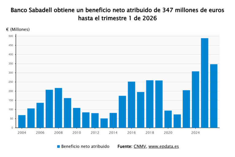 Banco Sabadell reporta 347 millones hasta marzo, un 29,1% menos por intereses y prejubilaciones