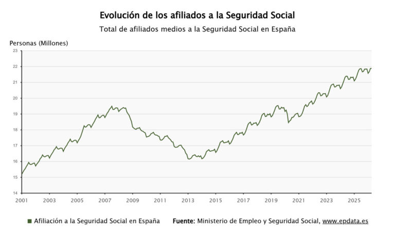 La Seguridad Social alcanza más de 22 millones de afiliados tras sumar 223.685 en abril