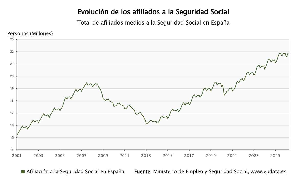 La Seguridad Social alcanza más de 22 millones de afiliados tras sumar 223.685 en abril