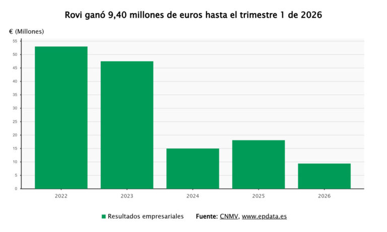 Rovi reporta ganancias de 9,4 millones hasta marzo, un 48% menos, y ajusta su previsión de ingresos