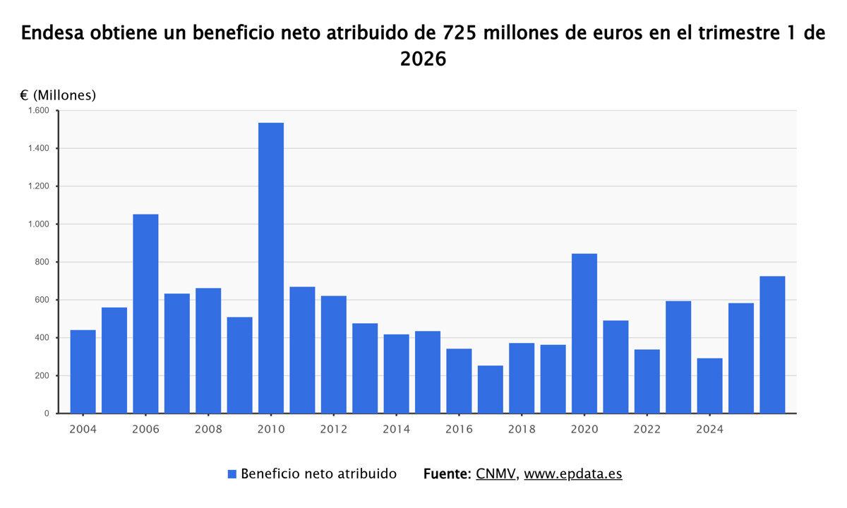 Endesa aumenta su beneficio un 24% hasta marzo, alcanzando 725 millones y reafirma metas para 2026