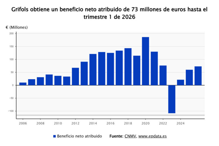 Grifols obtiene 73 millones en el primer trimestre, un incremento del 21,9%