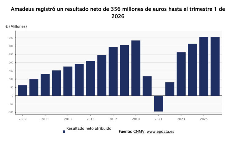 Amadeus estabiliza su beneficio hasta marzo y reafirma sus proyecciones para 2026