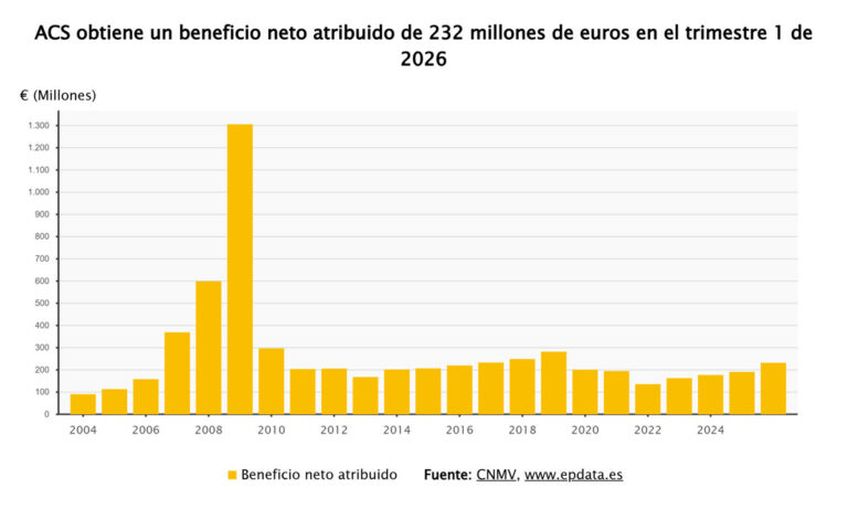 ACS incrementa su beneficio un 21,5% hasta marzo y aproxima los 100.000 millones en proyectos en