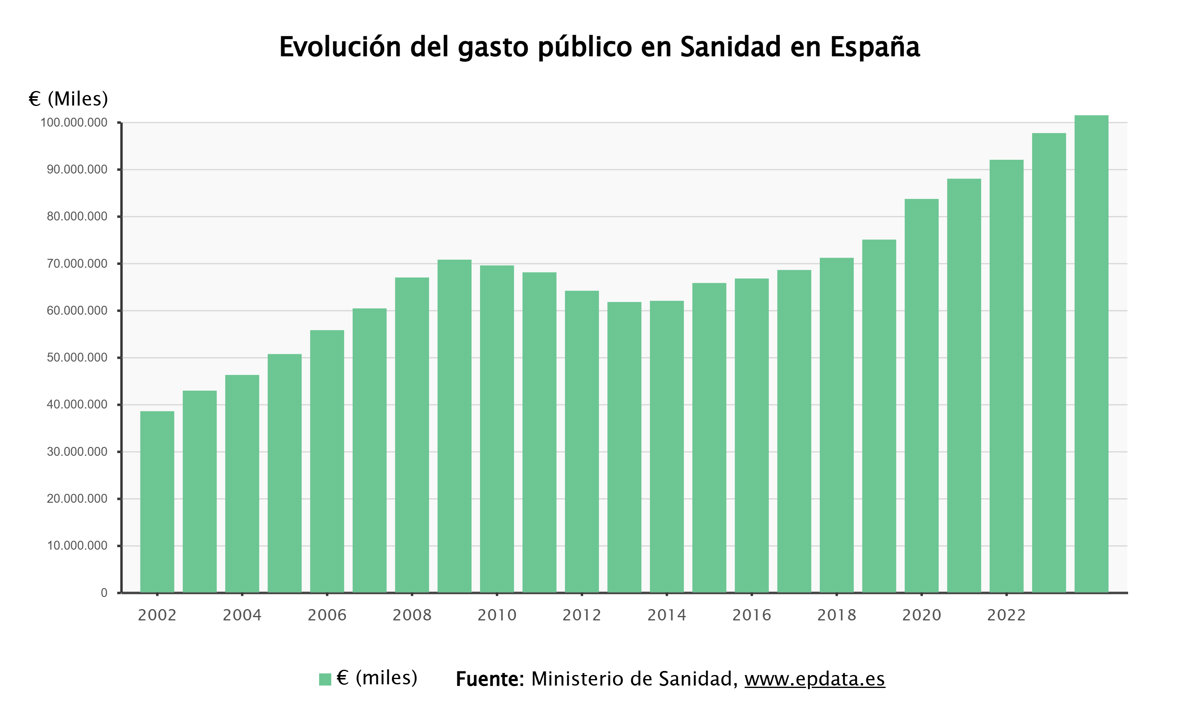 El gasto público en sanidad alcanzó 101.739 millones de euros, un 6,4% del PIB en 2024