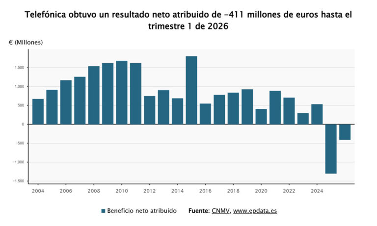 Telefónica reduce sus pérdidas un 68% hasta marzo tras desinversiones en Latam y mantiene sus