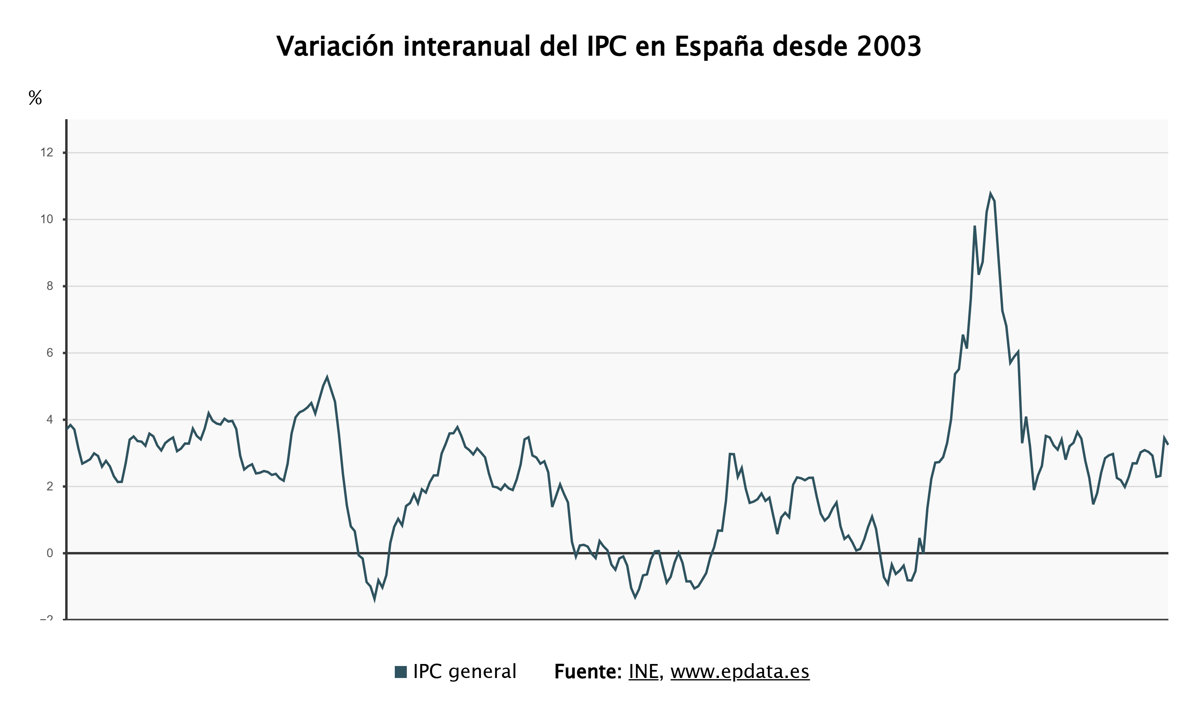 El INE informa que el IPC disminuyó al 3,2% en abril y no se reducirá el IVA de luz y gas en junio