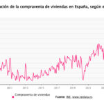 La compraventa de viviendas cae un 2,2% en marzo por la disminución en las nuevas construcciones