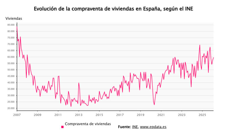 La compraventa de viviendas cae un 2,2% en marzo por la disminución en las nuevas construcciones