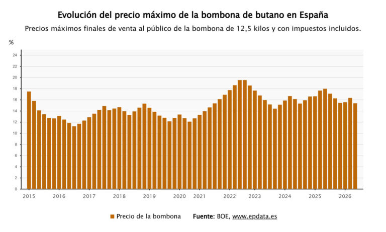 La bombona de butano baja un 5,87% desde este martes, alcanzando los 15,39 euros