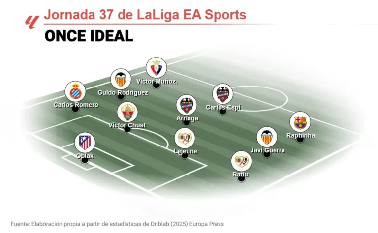 once ideal de la jornada 37 de LaLiga EA Sports según EP Deportes