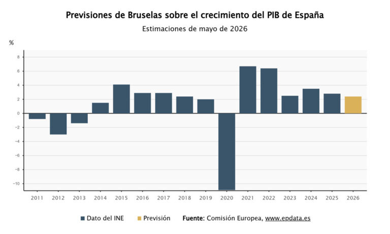 Bruselas eleva la previsión de crecimiento de España al 2,4% para este año a pesar de la crisis