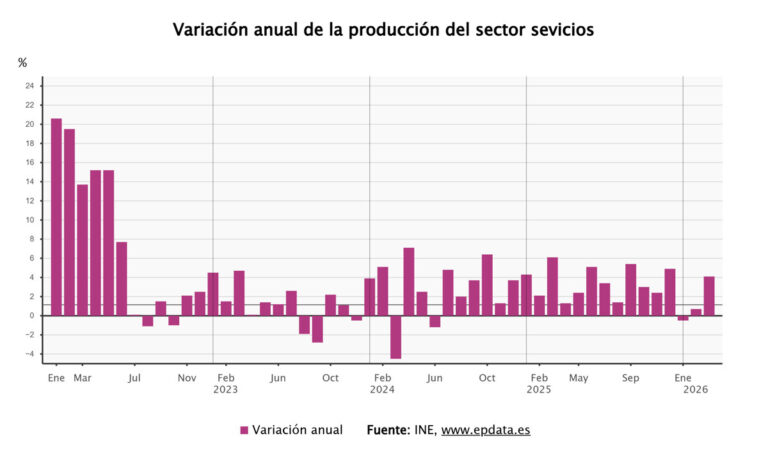 La producción del sector servicios crece un 4,1% en marzo y encadena dos meses de aumentos