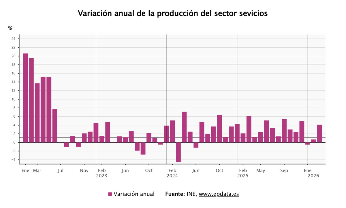 La producción del sector servicios crece un 4,1% en marzo y encadena dos meses de aumentos