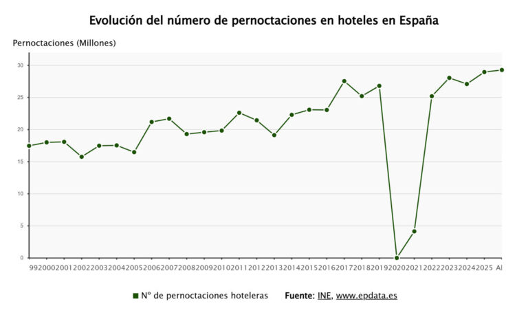 Las estancias hoteleras alcanzan 29,2 millones en abril, un 1,1% más a pesar de la Semana Santa