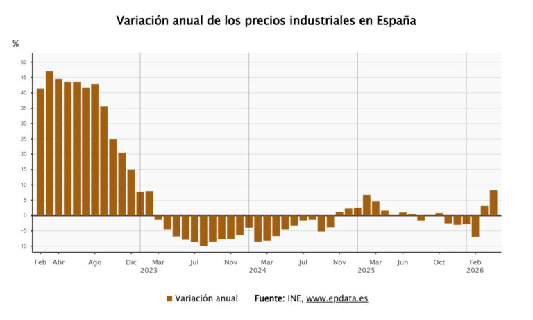 La inflación industrial alcanza el 8,3% en abril, su mayor aumento en más de tres años por el
