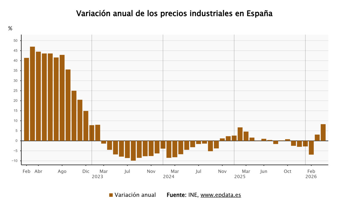 La inflación industrial alcanza el 8,3% en abril, su mayor aumento en más de tres años por el
