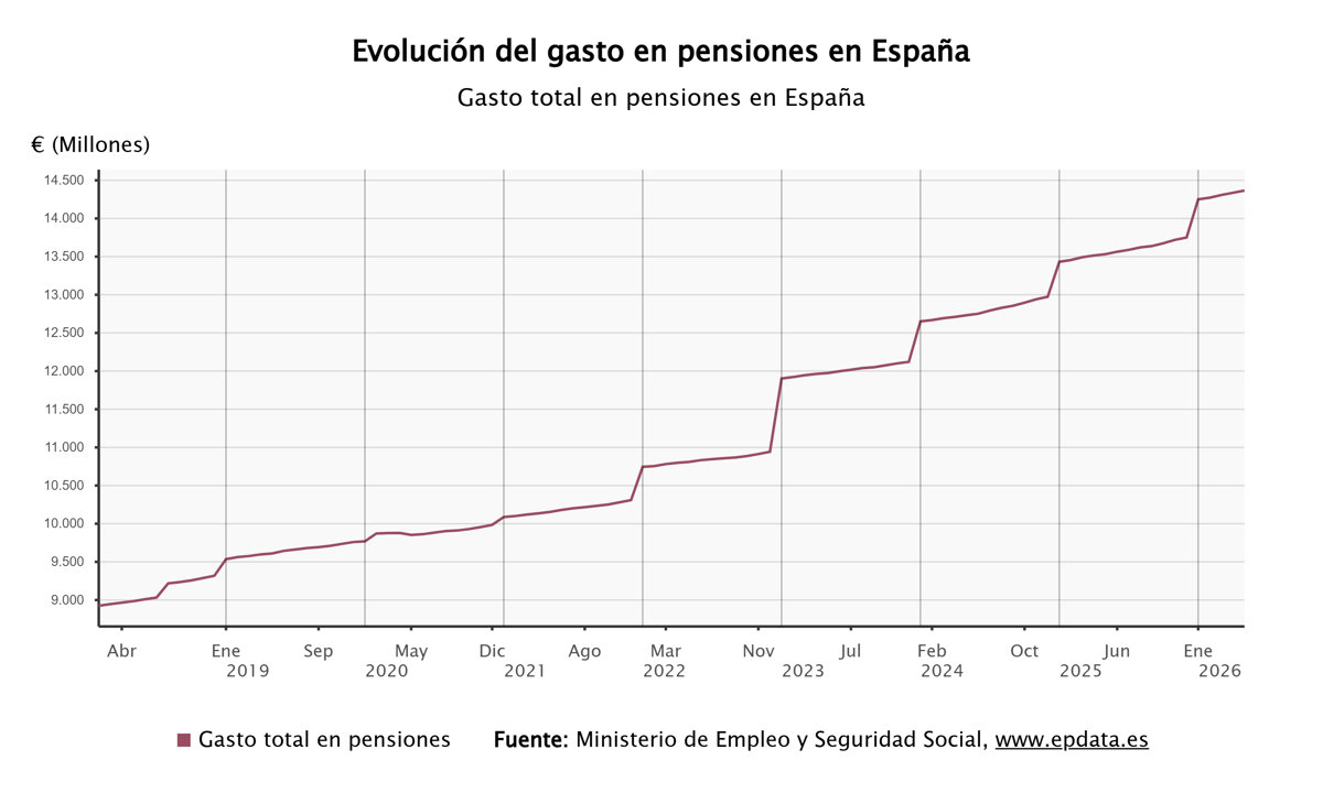 El gasto en pensiones alcanza un récord de 14.366 millones en mayo, un 6,1% más