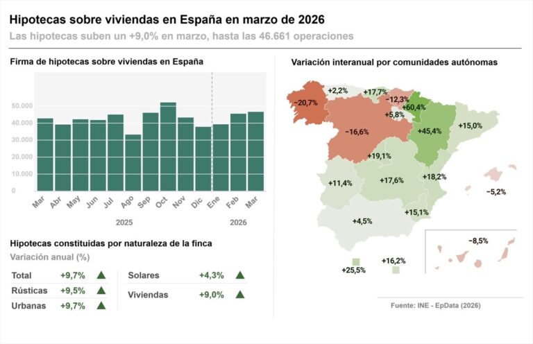 Las hipotecas alcanzan su nivel más alto en marzo en 16 años y el interés se sitúa en 2,84%