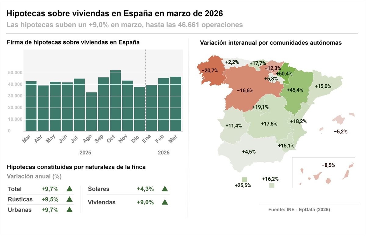 Las hipotecas alcanzan su nivel más alto en marzo en 16 años y el interés se sitúa en 2,84%