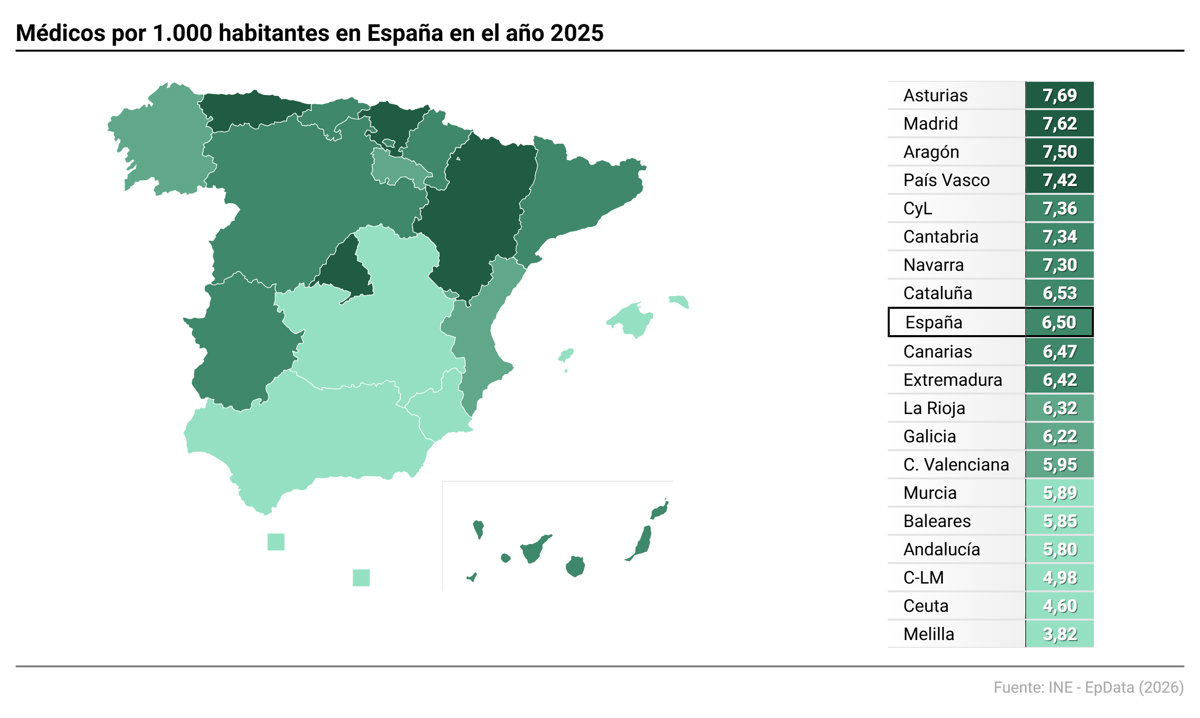 El aumento del 2,9% en sanitarios colegiados en 2025 destaca a terapeutas ocupacionales y
