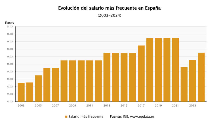 El salario más común en España se sitúa en 16.520 euros tras el aumento del SMI