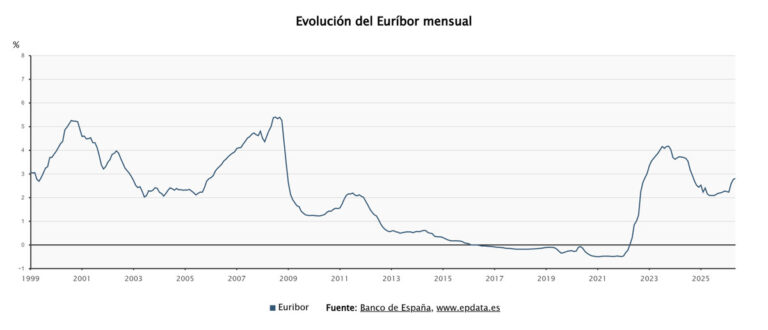 El euríbor alcanza su mayor incremento desde 2023 al superar el 2,8% en mayo