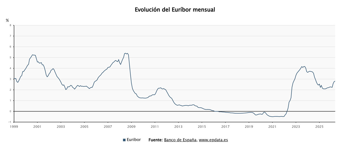 El euríbor alcanza su mayor incremento desde 2023 al superar el 2,8% en mayo