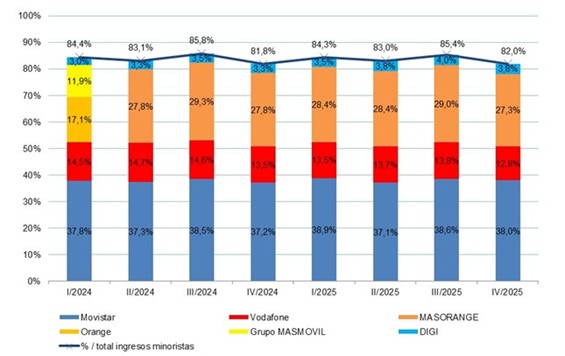 Cuota de mercado por ingresos minoristas