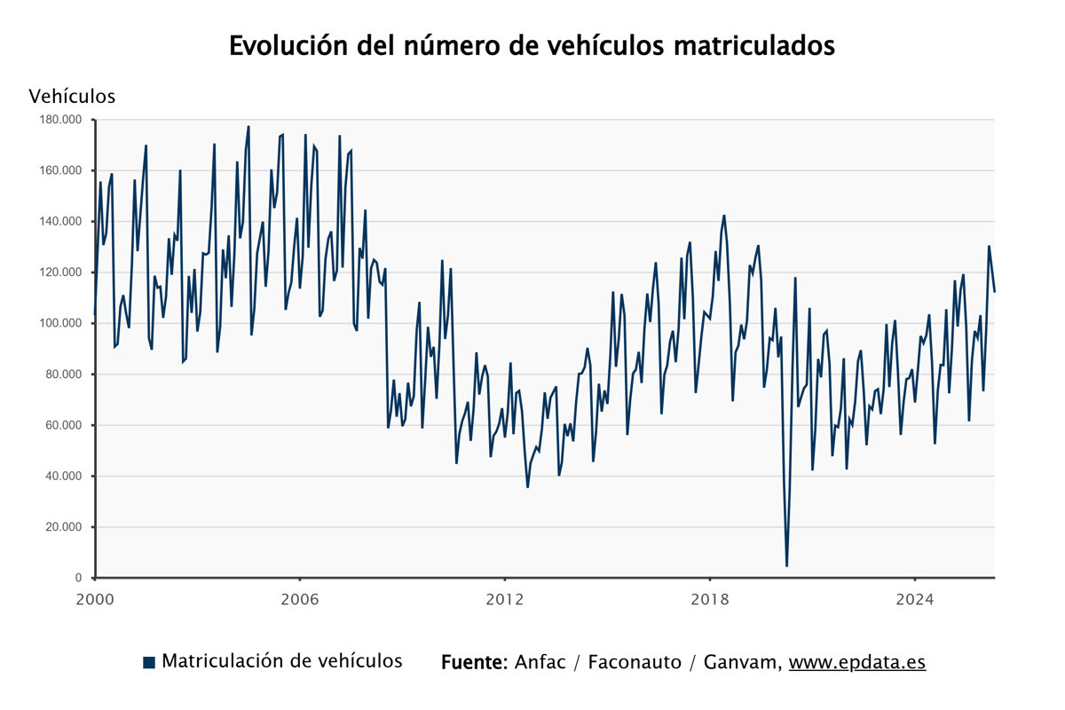 Las matriculaciones alcanzan casi 112.000 unidades en mayo y crecen un 5,8% en el año