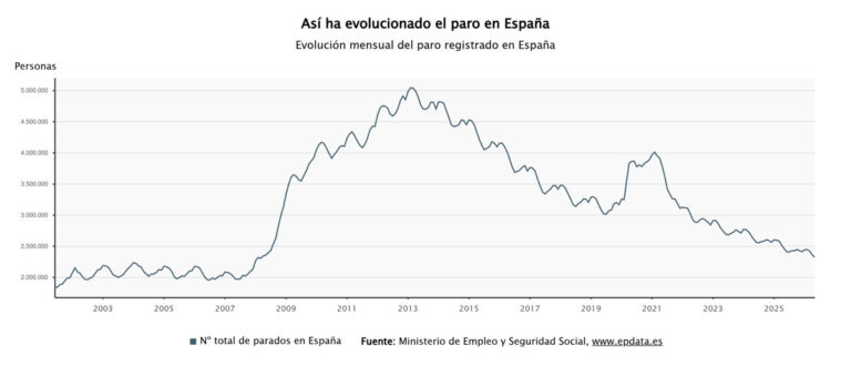 El desempleo se reduce en 36.323 personas en mayo, alcanzando su nivel más bajo en 19 años