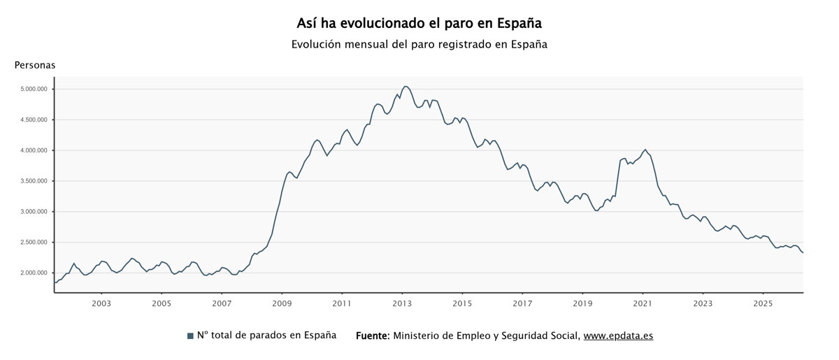 El desempleo se reduce en 36.323 personas en mayo, alcanzando su nivel más bajo en 19 años