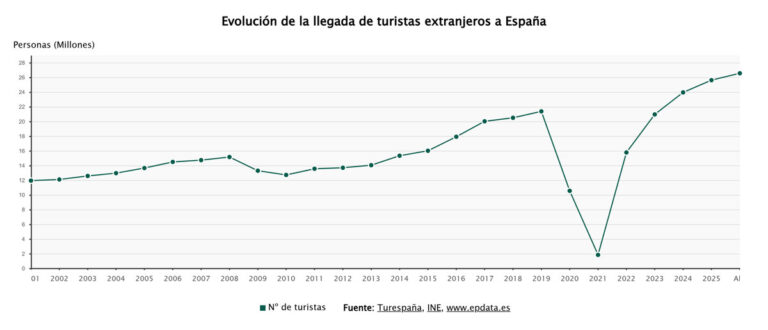 España alcanza cifras récord en turismo hasta abril con 26,6 millones de visitantes y 36.703