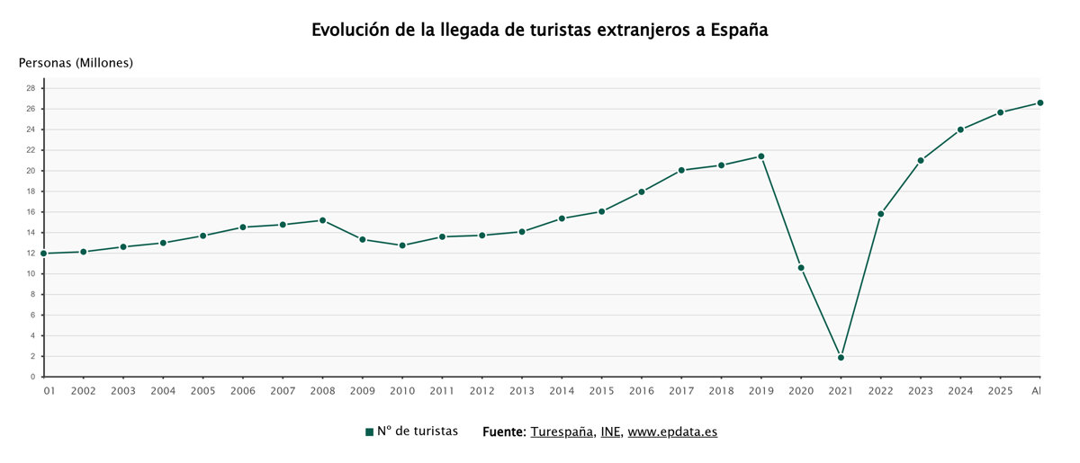 España alcanza cifras récord en turismo hasta abril con 26,6 millones de visitantes y 36.703