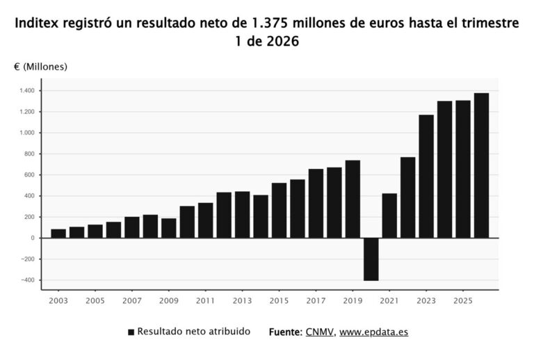 Inditex logra 1.375 millones en su primer trimestre y aumenta sus ventas un 5,8% hasta 8.750