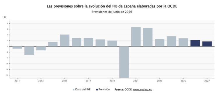 La OCDE revise al alza su previsión de PIB para España en 2026 al 2,2% y la de inflación al 3,3%