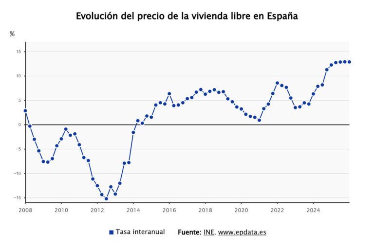 El precio de la vivienda aumenta un 12,9% tras el mayor crecimiento en 19 años de la vivienda usada