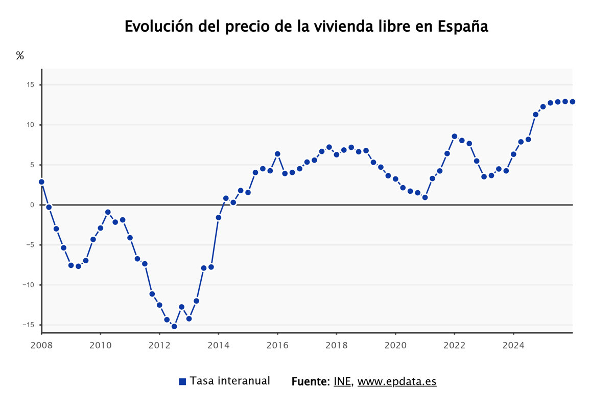 El precio de la vivienda aumenta un 12,9% tras el mayor crecimiento en 19 años de la vivienda usada