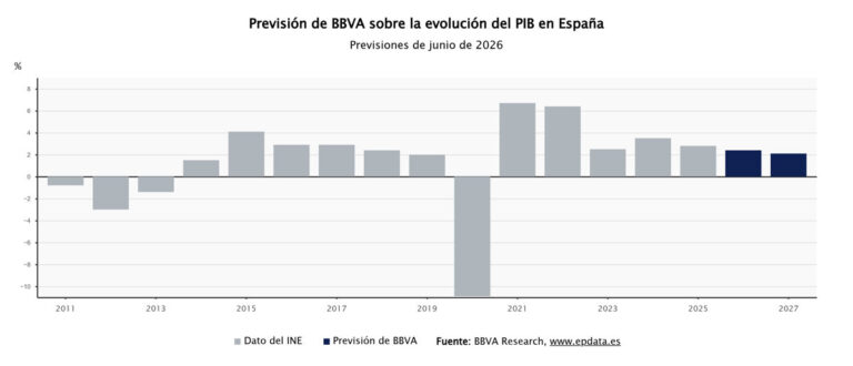 BBVA Research mantiene su previsión de PIB en 2,4% para 2026 y baja a 2,1% para 2027 por energía
