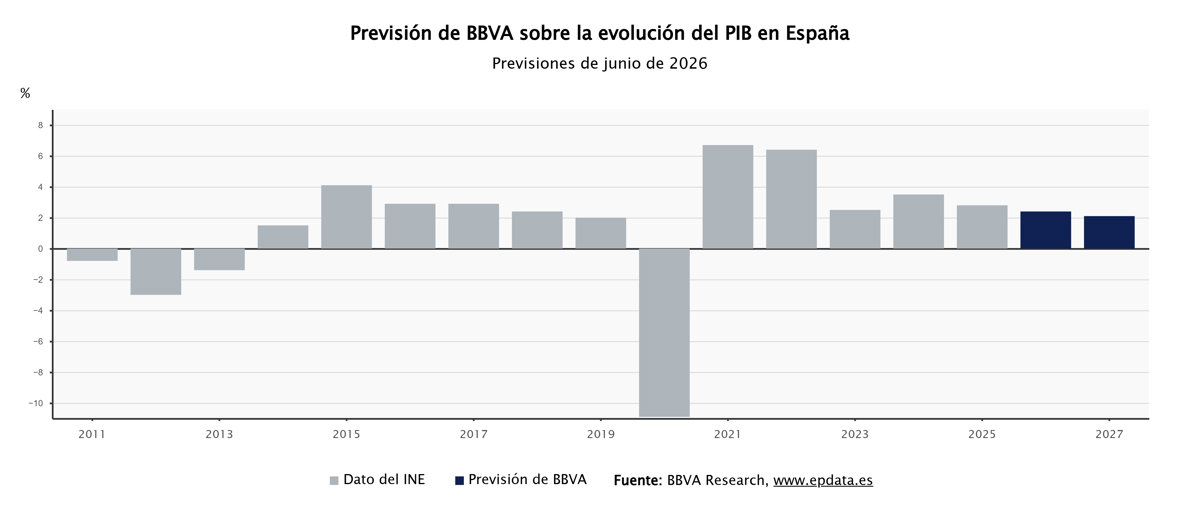 BBVA Research mantiene su previsión de PIB en 2,4% para 2026 y baja a 2,1% para 2027 por energía